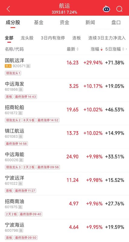 1500亿油运龙头涨停 招商轮船8天5板股价创历史新高 新闻