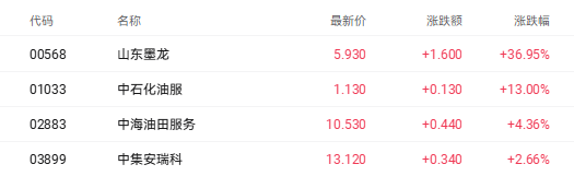  地缘风险溢价引发港股油气股飙升 山东墨龙大涨近37% 新闻 地缘风险溢价引发港股油气股飙升 山东墨龙大涨近37% 新闻