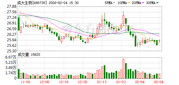 成大生物子公司人用二倍体狂犬疫苗获药品注册证书，进一步完善公司疫苗产品布局 新闻
