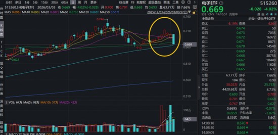  7连阳后首根阴线，电子ETF倒车接人？AI引爆PCB超级催化剂，新一轮涨价潮已箭在弦上！ 新闻 7连阳后首根阴线，电子ETF倒车接人？AI引爆PCB超级催化剂，新一轮涨价潮已箭在弦上！ 新闻