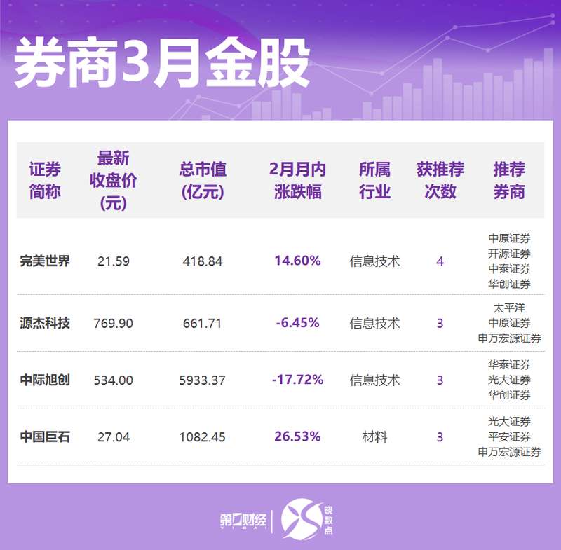  券商3月金股出炉：这些股获力挺，看好科技成长、顺周期等方向 新闻 券商3月金股出炉：这些股获力挺，看好科技成长、顺周期等方向 新闻