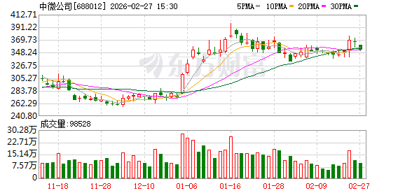 中微公司2025年净利润同比增长30.69百分号 研发投入较2024年增长12.91亿元 新闻