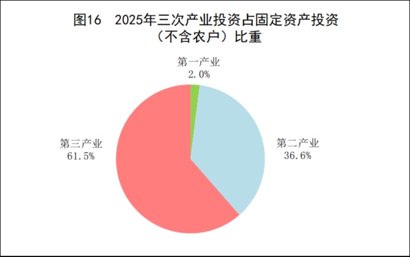 2025全年建筑业增加值86425亿元! 新闻 2025全年建筑业增加值86425亿元! 新闻