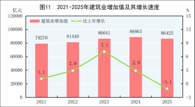 2025全年建筑业增加值86425亿元! 新闻 2025全年建筑业增加值86425亿元! 新闻