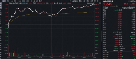 “HALO交易”火爆出圈！电力ETF（159146）再涨2.64百分号连创上市新高！涨价题材大放异彩！有色ETF最高上探3.82百分号 新闻 “HALO交易”火爆出圈！电力ETF（159146）再涨2.64百分号连创上市新高！涨价题材大放异彩！有色ETF最高上探3.82百分号 新闻