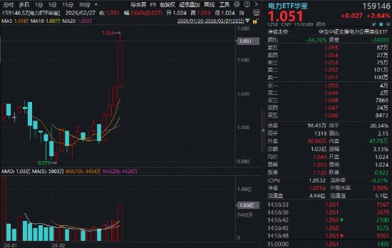  “HALO交易”火爆出圈！电力ETF（159146）再涨2.64百分号连创上市新高！涨价题材大放异彩！有色ETF最高上探3.82百分号 新闻 “HALO交易”火爆出圈！电力ETF（159146）再涨2.64百分号连创上市新高！涨价题材大放异彩！有色ETF最高上探3.82百分号 新闻