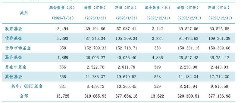 最新消息:逼近38万亿元,公募大趋势 新闻