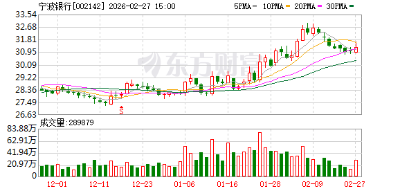 银行指数开年回调6.33百分号 这家银行发布估值提升计划 新闻