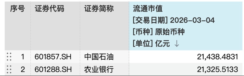 2.14万亿！中石油超农行夺A股市值冠军，“三桶油”涨势能否延续？ 新闻