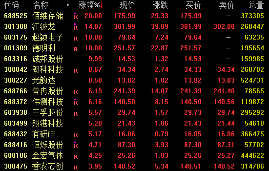  直线拉升！301129，7分钟涨停 新闻 直线拉升！301129，7分钟涨停 新闻