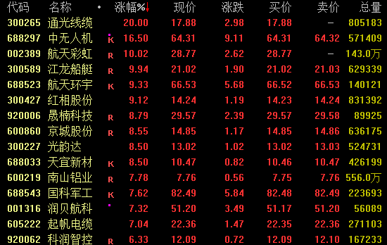  直线拉升！301129，7分钟涨停 新闻 直线拉升！301129，7分钟涨停 新闻