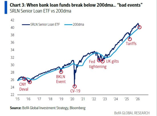 美银Hartnett:“私募信贷危机”就是“领先指标” 新闻 美银Hartnett:“私募信贷危机”就是“领先指标” 新闻
