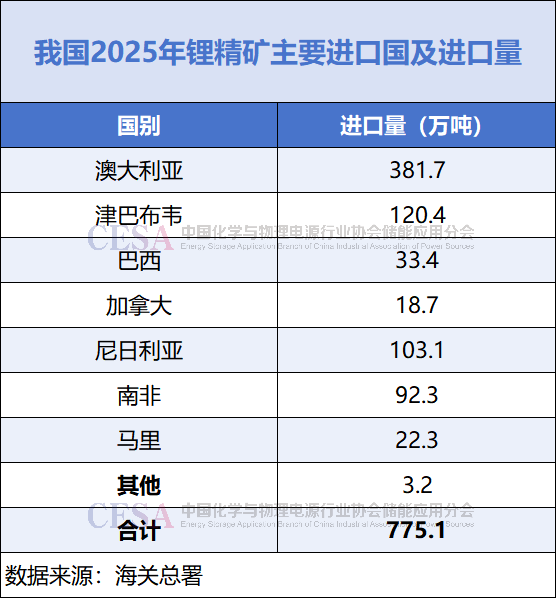 争“锂”(上篇):津巴布韦出口禁令背后,全球锂资源竞逐赛升级! 新闻 争“锂”(上篇):津巴布韦出口禁令背后,全球锂资源竞逐赛升级! 新闻