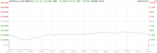  中东局势冲击“今年最牛股市”：韩股创18个月最大日跌幅 在美上市韩国ETF暴跌近15百分号，三星、SK海力士跌约10百分号 新闻 中东局势冲击“今年最牛股市”：韩股创18个月最大日跌幅 在美上市韩国ETF暴跌近15百分号，三星、SK海力士跌约10百分号 新闻