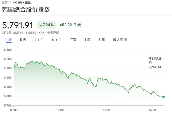  中东局势冲击“今年最牛股市”：韩股创18个月最大日跌幅 在美上市韩国ETF暴跌近15百分号，三星、SK海力士跌约10百分号 新闻 中东局势冲击“今年最牛股市”：韩股创18个月最大日跌幅 在美上市韩国ETF暴跌近15百分号，三星、SK海力士跌约10百分号 新闻