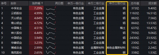  中东局势点燃HALO策略！铝价或超预期上涨！中国铝业涨近4百分号，有色ETF（159876）获资金实时净申购3720万份！ 新闻 中东局势点燃HALO策略！铝价或超预期上涨！中国铝业涨近4百分号，有色ETF（159876）获资金实时净申购3720万份！ 新闻