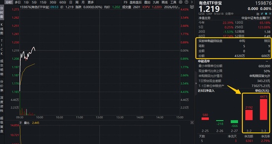  中东局势点燃HALO策略！铝价或超预期上涨！中国铝业涨近4百分号，有色ETF（159876）获资金实时净申购3720万份！ 新闻 中东局势点燃HALO策略！铝价或超预期上涨！中国铝业涨近4百分号，有色ETF（159876）获资金实时净申购3720万份！ 新闻