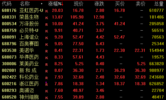 全线飙升!000533三连板,601179创新高 新闻