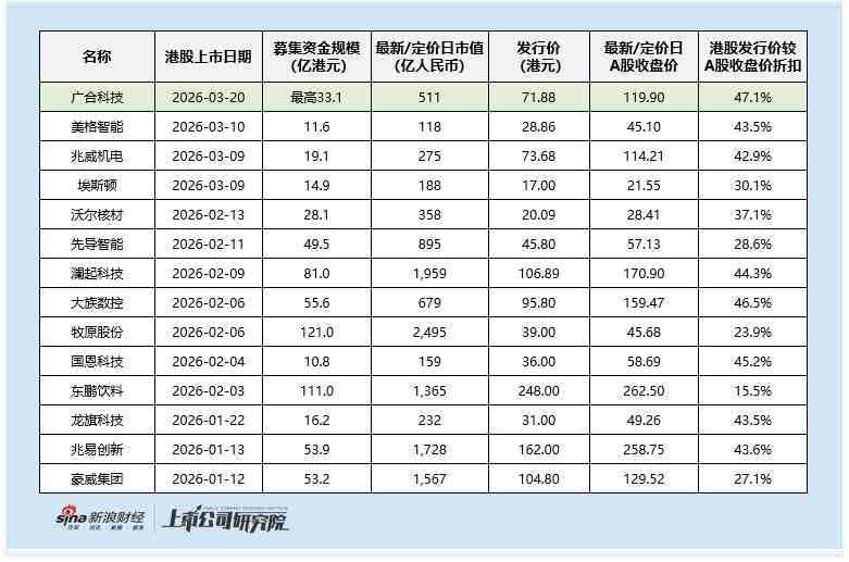  算力PCB头部企业广合科技登陆港股；发行策略审慎，业绩韧性凸显。 股票财经 算力PCB头部企业广合科技登陆港股；发行策略审慎，业绩韧性凸显。 股票财经 算力PCB头部企业广合科技登陆港股；发行策略审慎，业绩韧性凸显。 股票财经