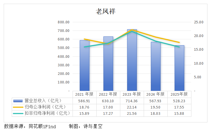  金价高位震荡，传统金店面临严峻考验；老凤祥业绩承压，行业困境显现。 股票财经 金价高位震荡，传统金店面临严峻考验；老凤祥业绩承压，行业困境显现。 股票财经 金价高位震荡，传统金店面临严峻考验；老凤祥业绩承压，行业困境显现。 股票财经