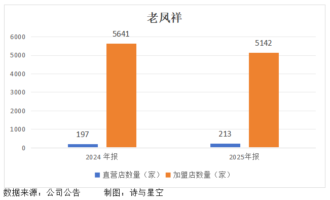  金价高位震荡，传统金店面临严峻考验；老凤祥业绩承压，行业困境显现。 股票财经 金价高位震荡，传统金店面临严峻考验；老凤祥业绩承压，行业困境显现。 股票财经 金价高位震荡，传统金店面临严峻考验；老凤祥业绩承压，行业困境显现。 股票财经
