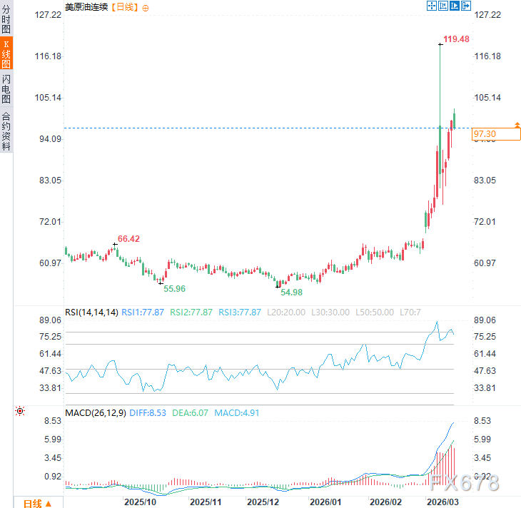  伊朗局势升级引发能源警报；石油巨头集体发声，能源部长力图稳定预期。 股票财经 伊朗局势升级引发能源警报；石油巨头集体发声，能源部长力图稳定预期。 股票财经