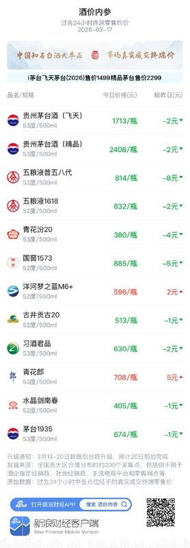  知名白酒终端价现回调，五粮液普五八代调整明显；贵州茅台加速海外布局。 股票财经 知名白酒终端价现回调，五粮液普五八代调整明显；贵州茅台加速海外布局。 股票财经