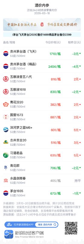 知名白酒终端均价温和波动;习酒君品渠道回暖领涨,高端单品小幅调整。 股票财经 知名白酒终端均价温和波动;习酒君品渠道回暖领涨,高端单品小幅调整。 股票财经 知名白酒终端均价温和波动;习酒君品渠道回暖领涨,高端单品小幅调整。 股票财经