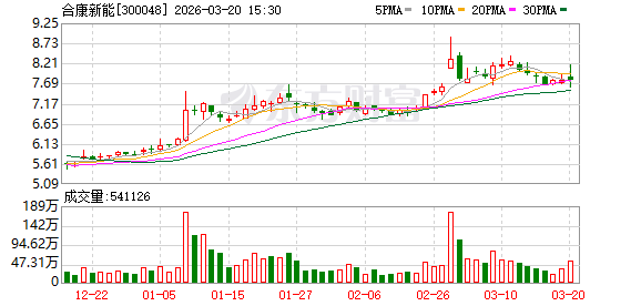 合康新能2025年业绩显著向好,转型路径清晰可见;核电新能源多点开花。 股票财经 合康新能2025年业绩显著向好,转型路径清晰可见;核电新能源多点开花。 股票财经