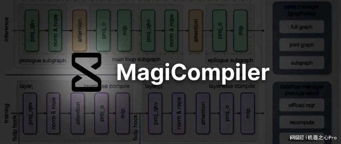  MagiCompiler深度解析：从torch.compile局部优化到全局调度的技术跨越 IT技术
