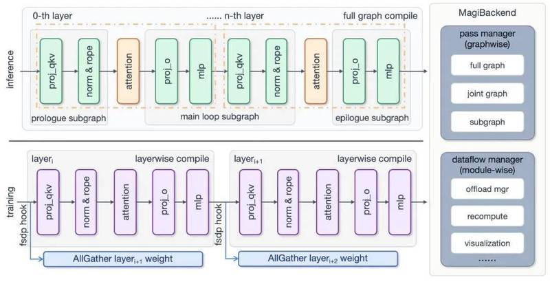  MagiCompiler深度解析：从torch.compile局部优化到全局调度的技术跨越 IT技术