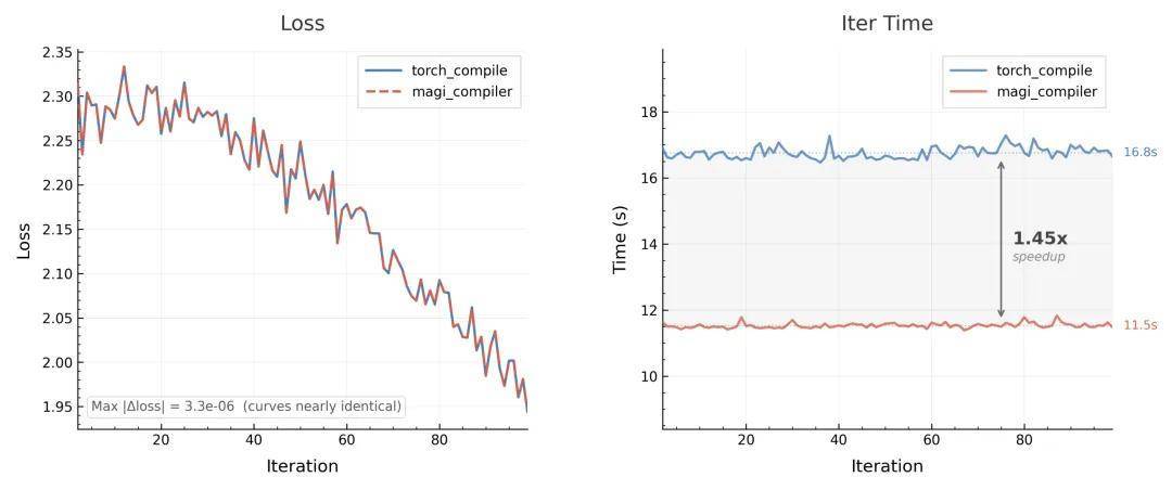  MagiCompiler深度解析：从torch.compile局部优化到全局调度的技术跨越 IT技术