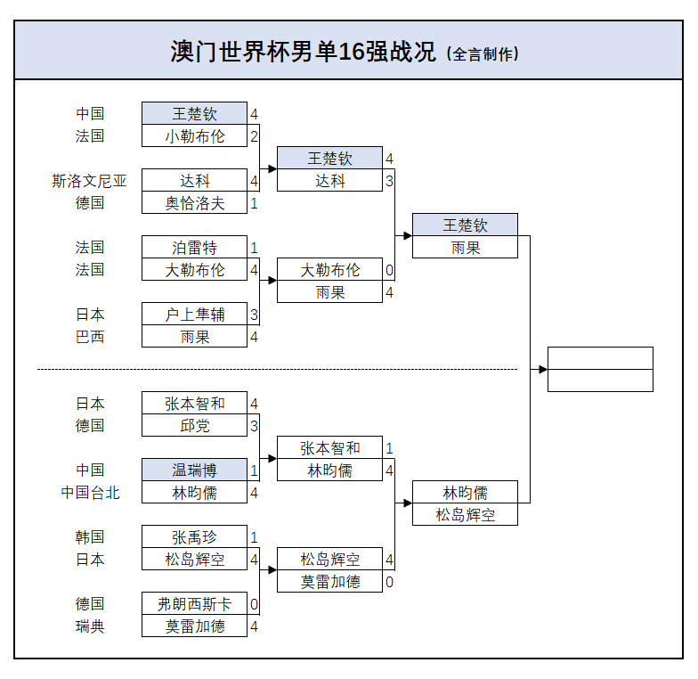  【技术解局】国乒三将的澳门突围：数据背后的战术博弈与应对策略 体育新闻 【技术解局】国乒三将的澳门突围：数据背后的战术博弈与应对策略 体育新闻
